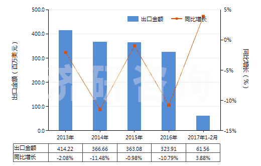 2013-2017年2月中國未錄制磁盤(HS85232911)出口總額及增速統(tǒng)計(jì)